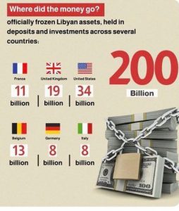 Eingefrorene libysche Vermögenswerte